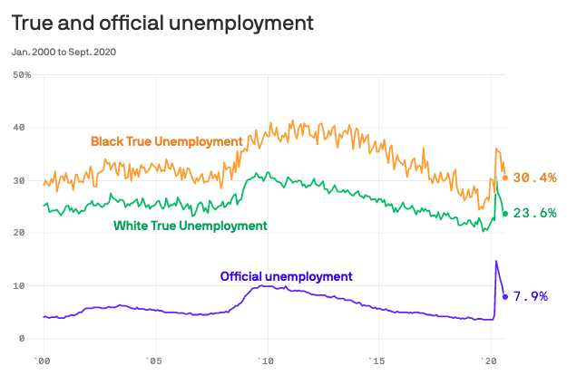 Exclusive: America’s True Unemployment Rate