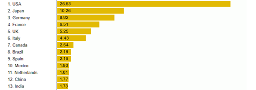 The US Economy – Some Facts