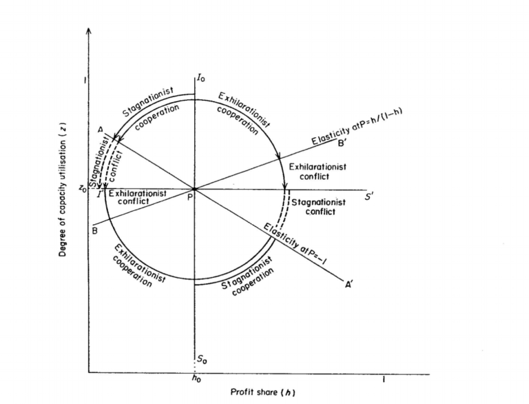 On Social Democracy, Development, and Growth