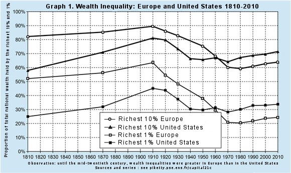 The Evolution of Wealth Inequalities Over the Last Two Centuries