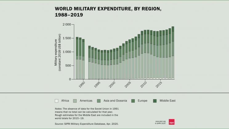 Amidst Pandemic and Economic Sufferings, 2020’s Global Military Spending Reached Highest Level in Decades