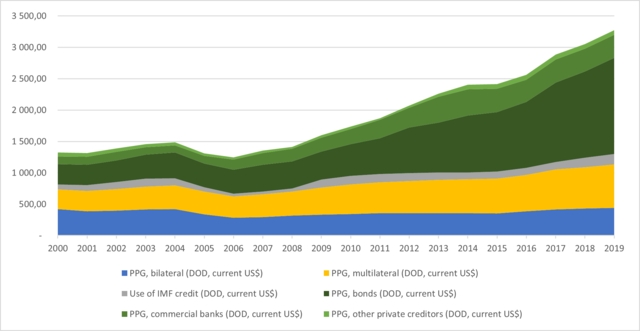 External Debt of Developing Countries – Part I