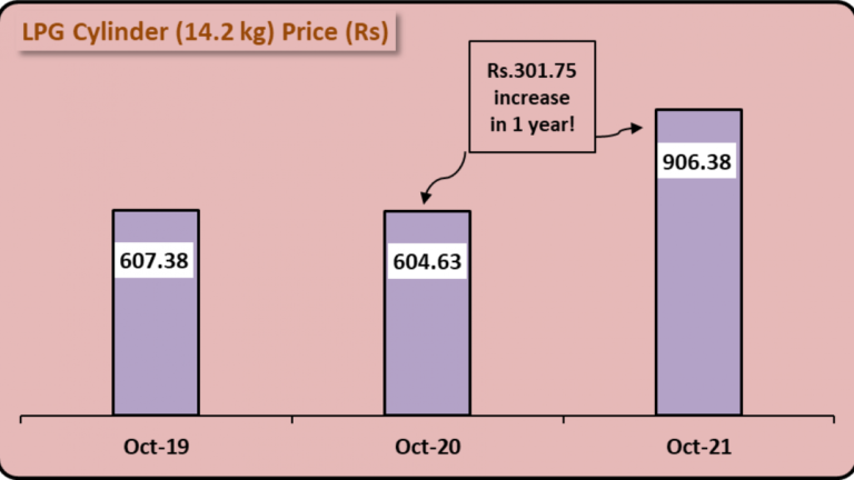 In Just One Year, We’re Paying Over Rs. 300 More for LPG Cylinder!