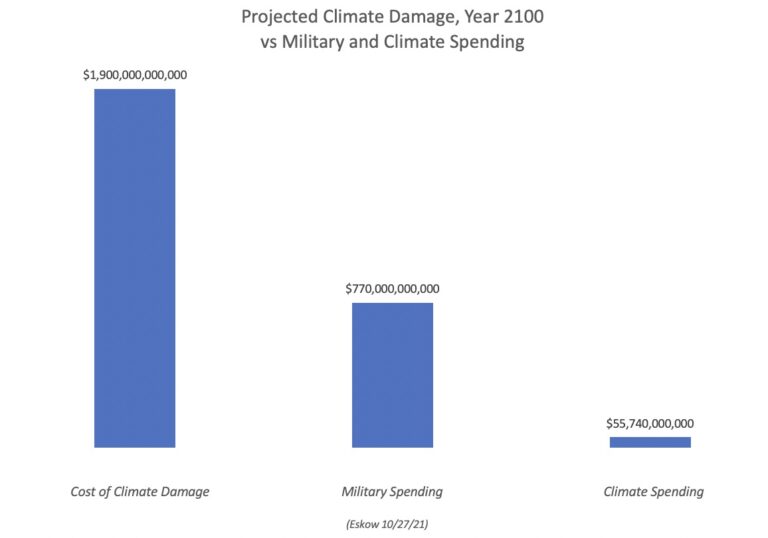 The Cost of Military vs Climate Spending