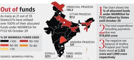 No Money Left in MGNREGA Coffers; 21 States in the Red; Also: Press release