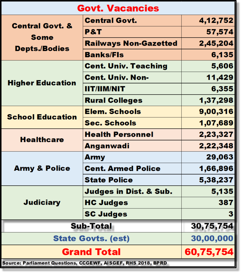 Modi Govt Sitting on Lakhs of Vacancies; Over 33% Teaching Faculty Posts Lying Vacant in Central Universities