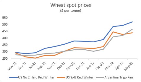 Why Are Global Wheat Prices Rising So Much?