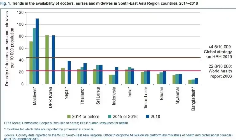 How True Is the Health Minister’s Claim that India’s Doctor-Population Ratio Exceeds WHO Guidelines?