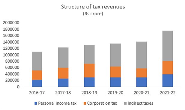The Continuing Tax Gift to Big Indian Companies