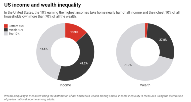 Why Inequality Is Growing in the US and Around the World
